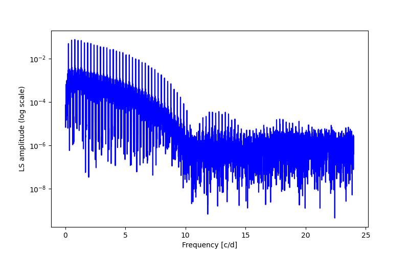 Spectral power density plot