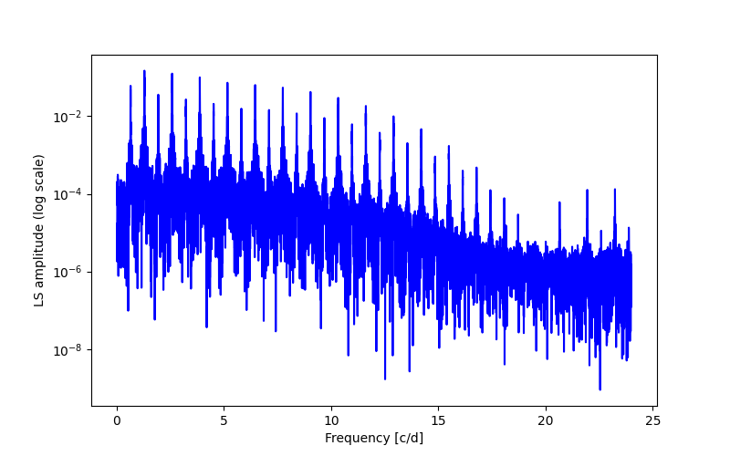 Spectral power density plot