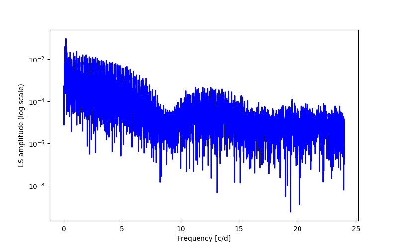 Spectral power density plot