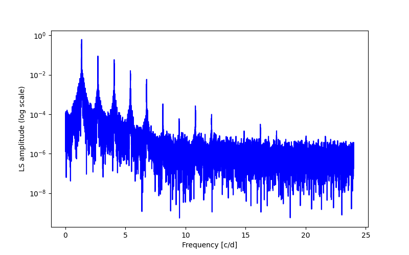 Spectral power density plot