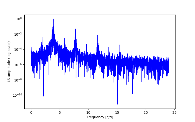 Spectral power density plot