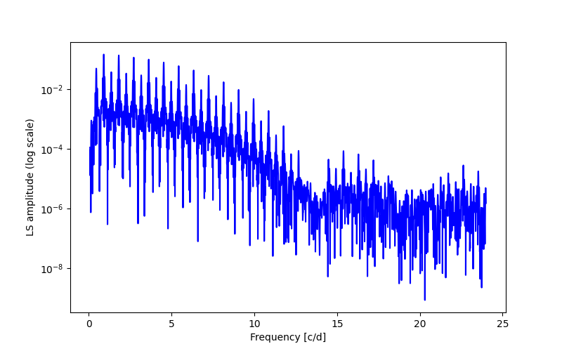 Spectral power density plot