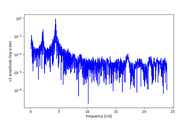 Spectral power density plot