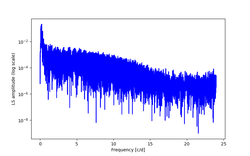 Spectral power density plot