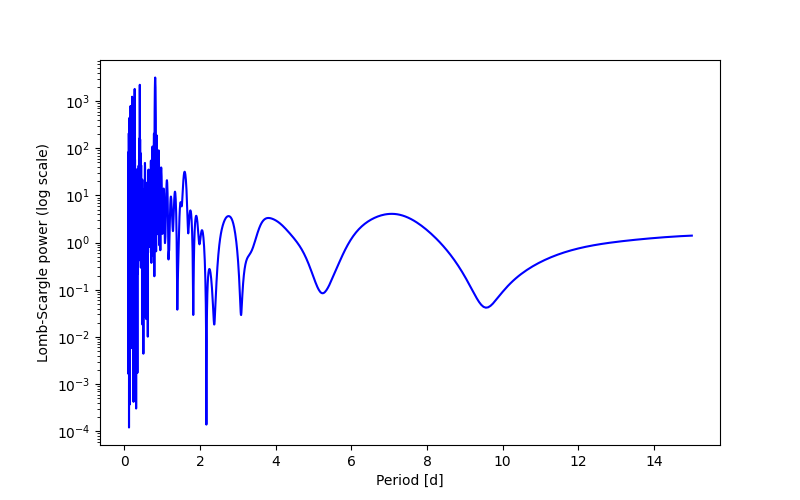 Spectral power density plot