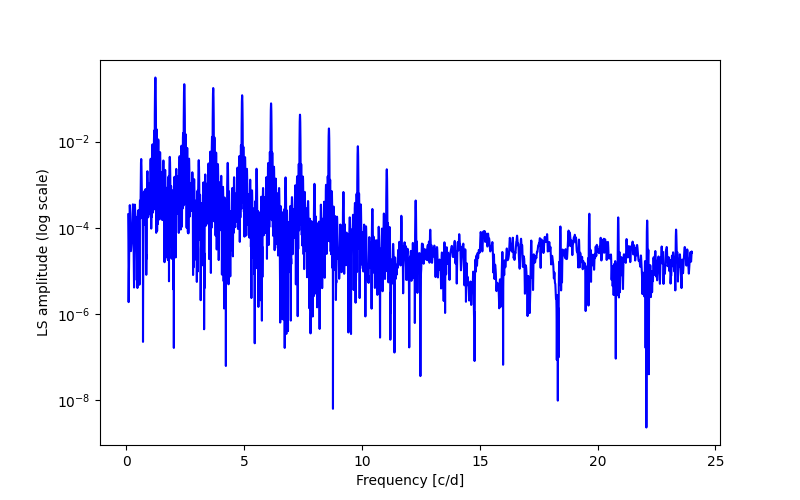 Spectral power density plot