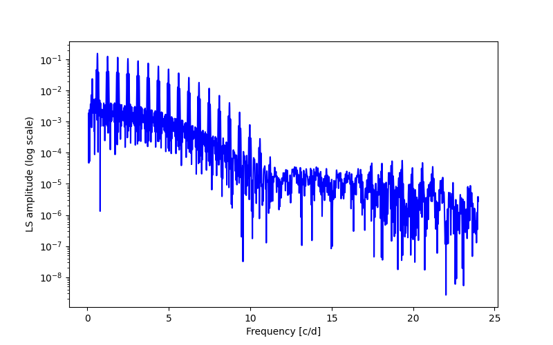 Spectral power density plot