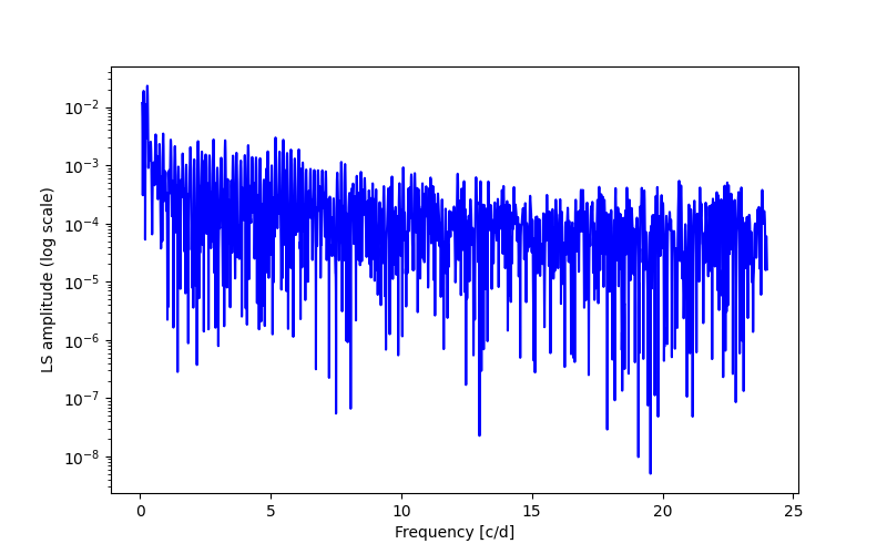 Spectral power density plot