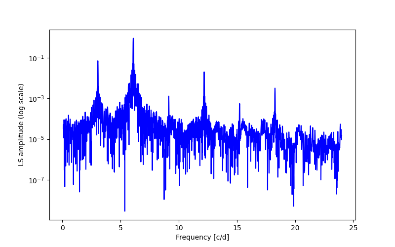 Spectral power density plot