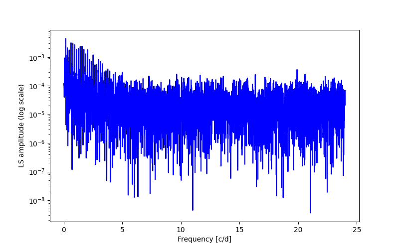 Spectral power density plot