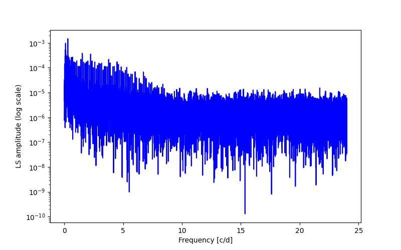 Spectral power density plot