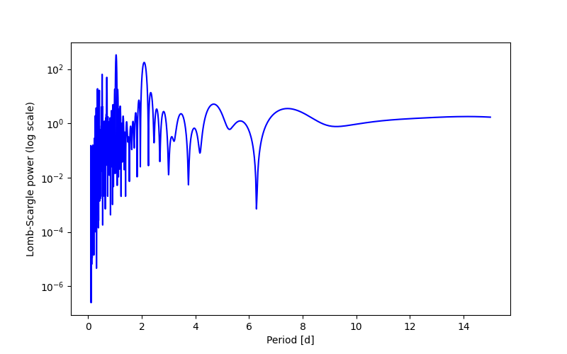 Spectral power density plot
