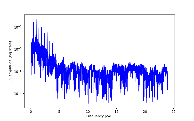 Spectral power density plot