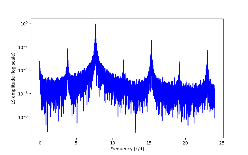 Spectral power density plot