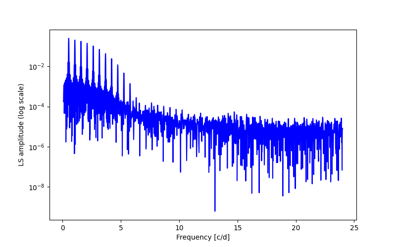 Spectral power density plot