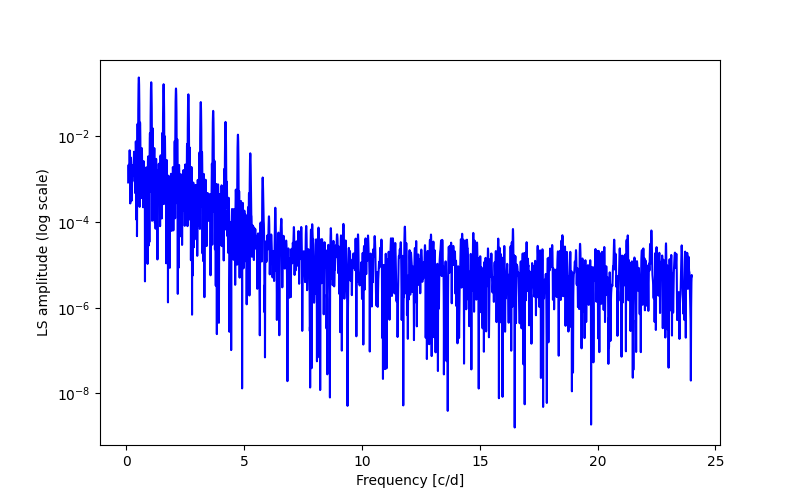 Spectral power density plot