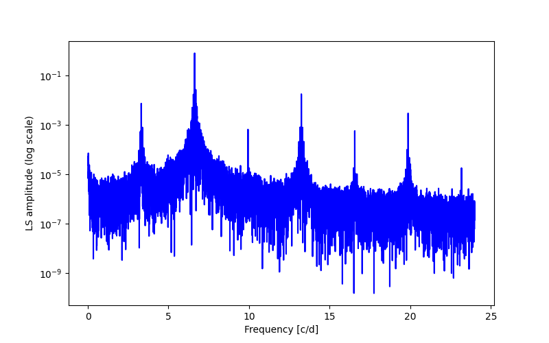 Spectral power density plot