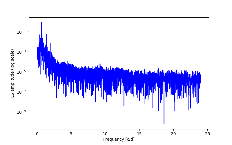 Spectral power density plot