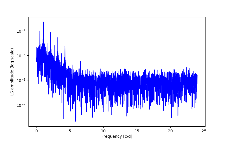 Spectral power density plot