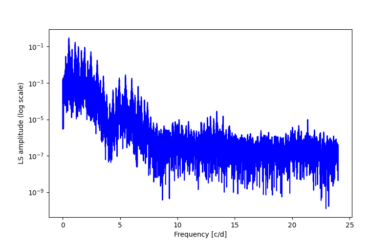 Spectral power density plot