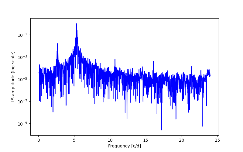 Spectral power density plot