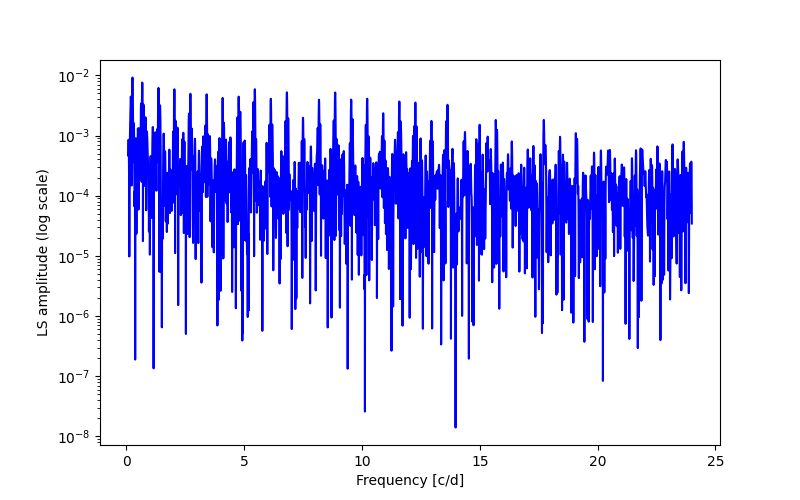 Spectral power density plot