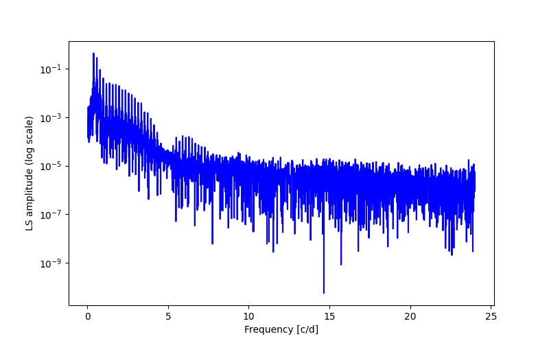 Spectral power density plot