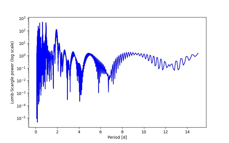 Spectral power density plot