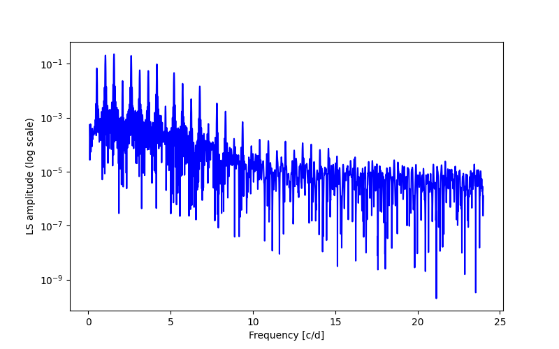 Spectral power density plot