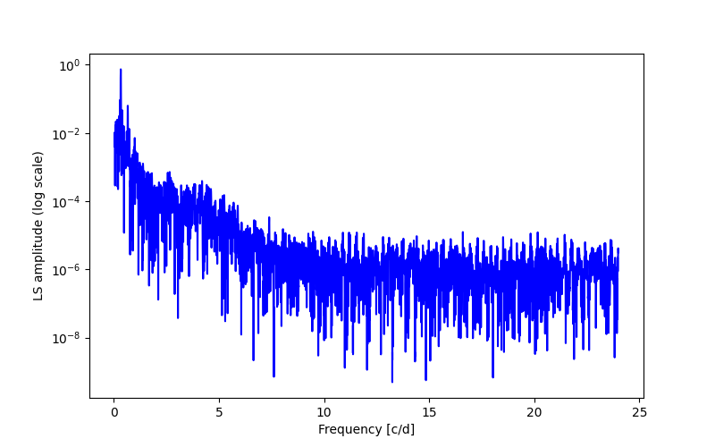 Spectral power density plot