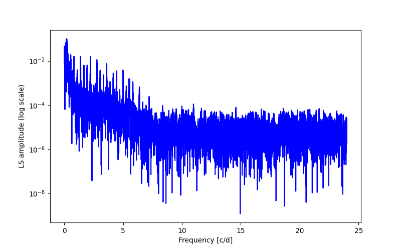 Spectral power density plot