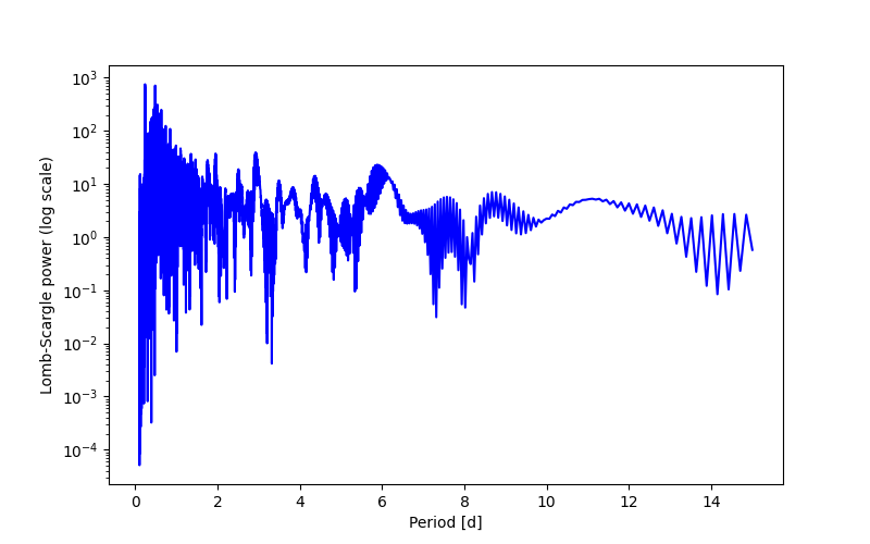 Spectral power density plot