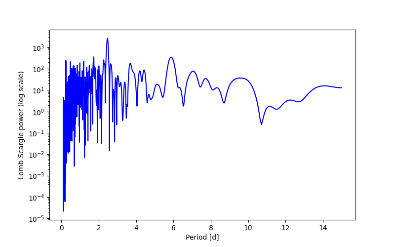 Spectral power density plot