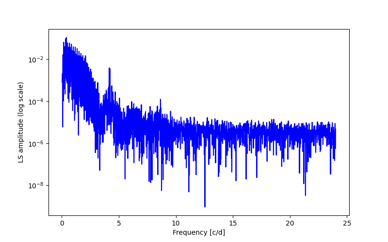 Spectral power density plot