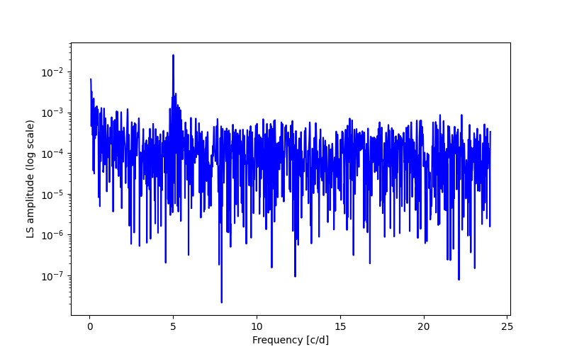 Spectral power density plot