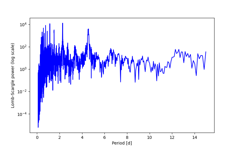 Spectral power density plot
