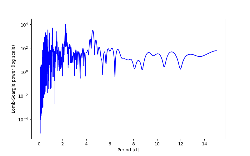 Spectral power density plot