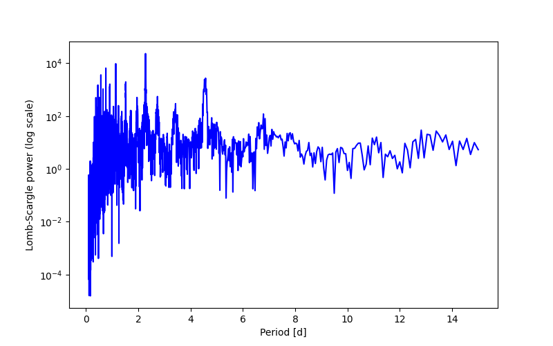Spectral power density plot