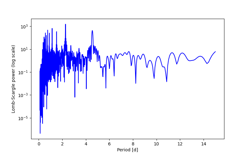 Spectral power density plot