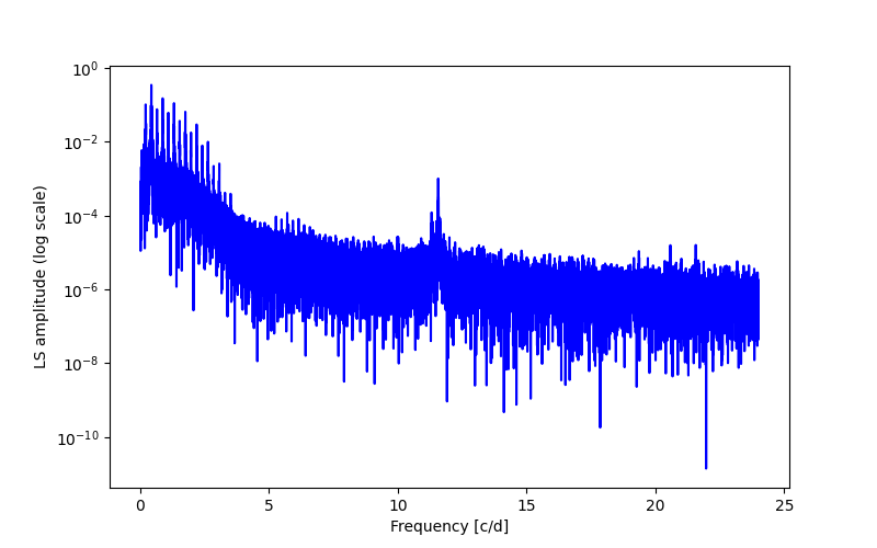 Spectral power density plot