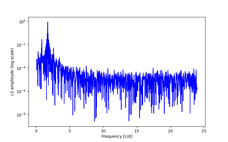 Spectral power density plot