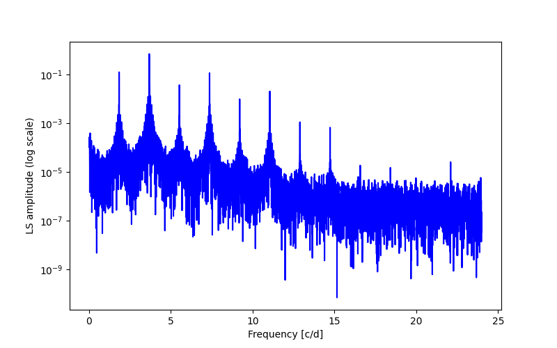 Spectral power density plot