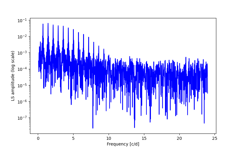 Spectral power density plot