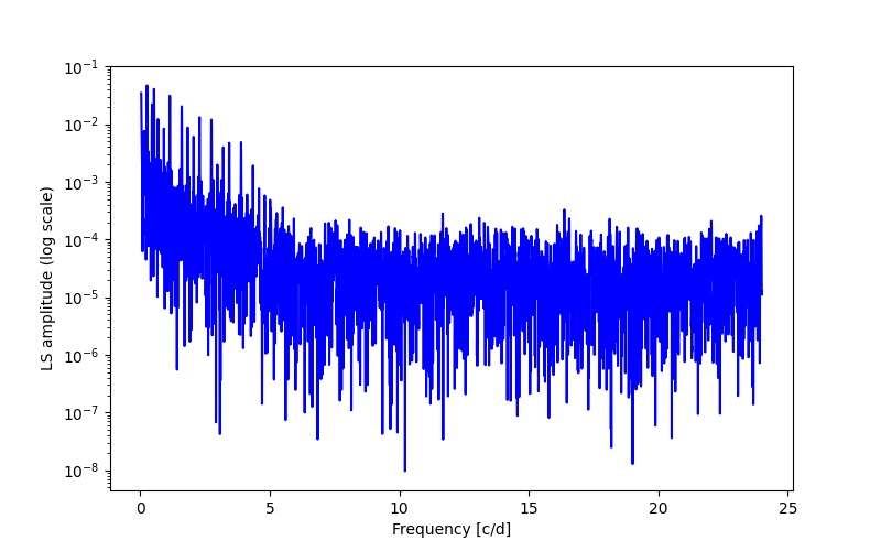 Spectral power density plot