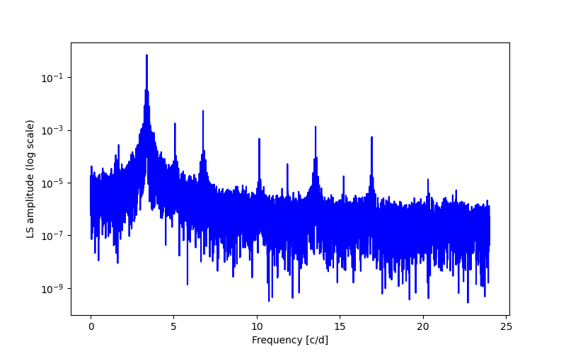 Spectral power density plot