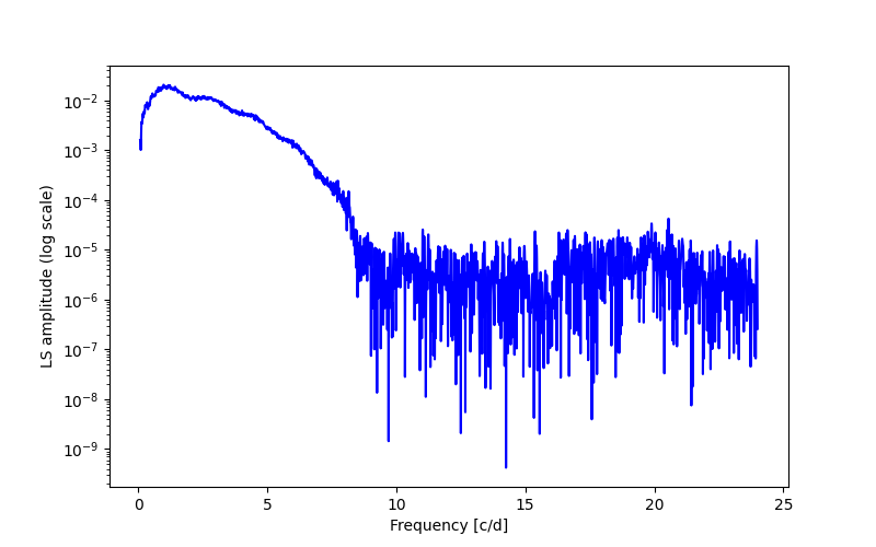 Spectral power density plot