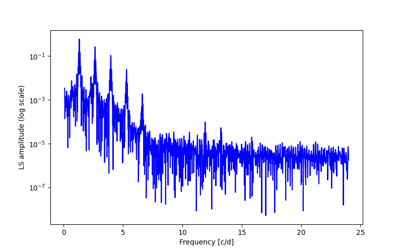 Spectral power density plot