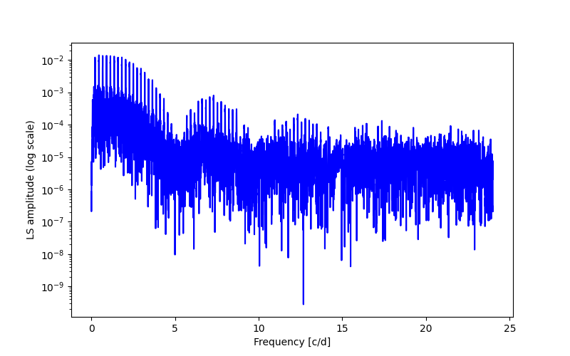 Spectral power density plot