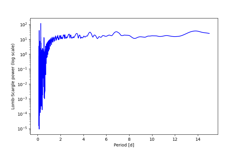 Spectral power density plot