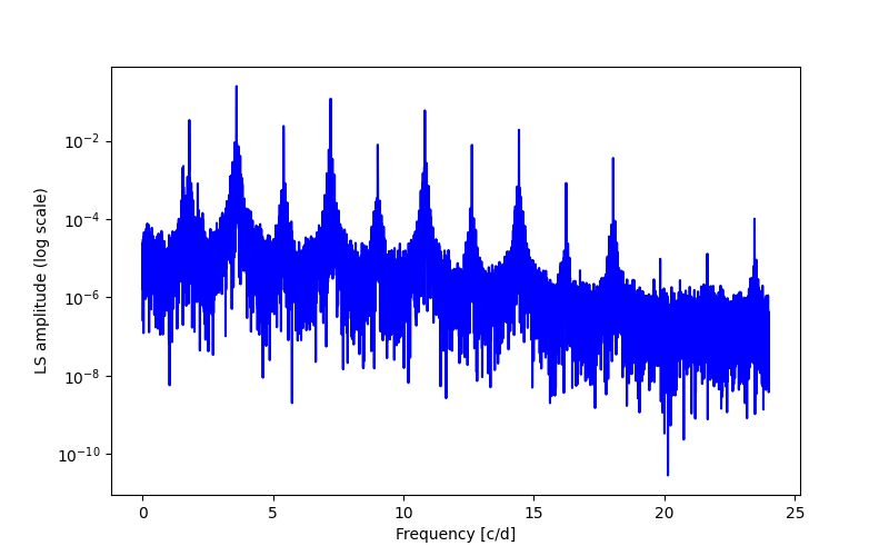 Spectral power density plot